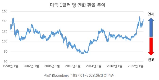 미국 1달러 당 엔화 환율의 추이 곡선.